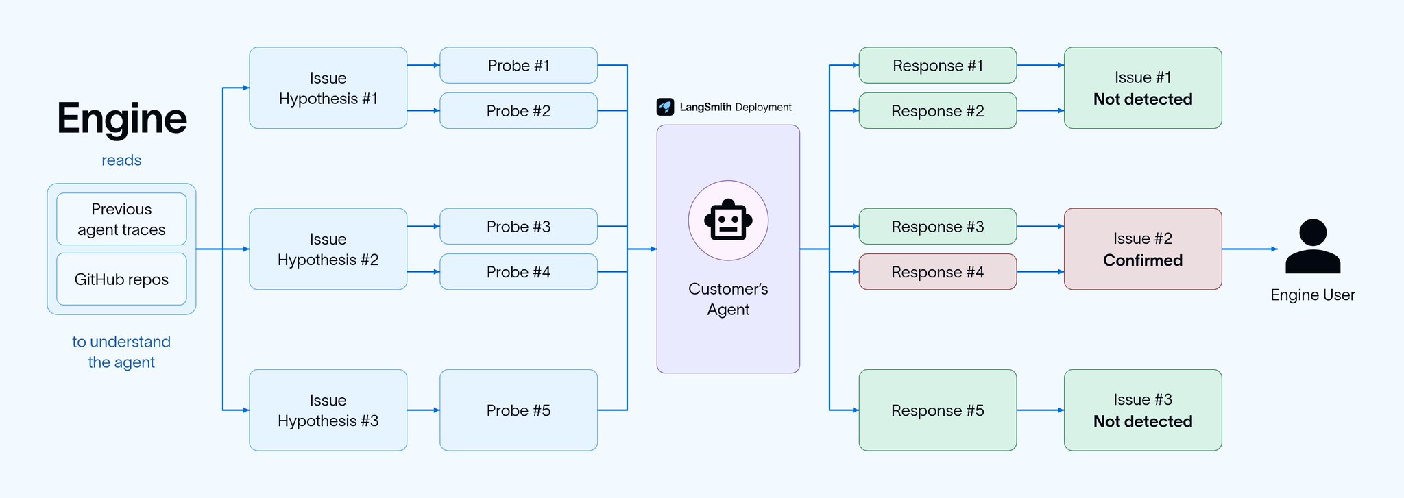 LangSmith Engine v2 proactively red teams AI agents