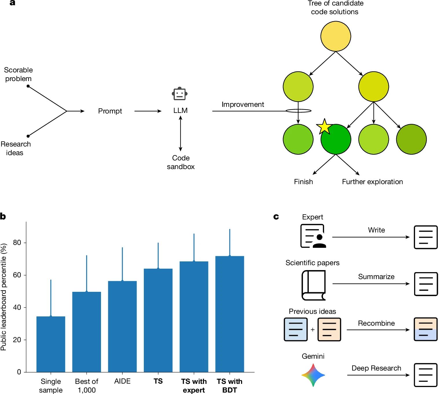 Google AI predicts flu hospitalizations, writes empirical software