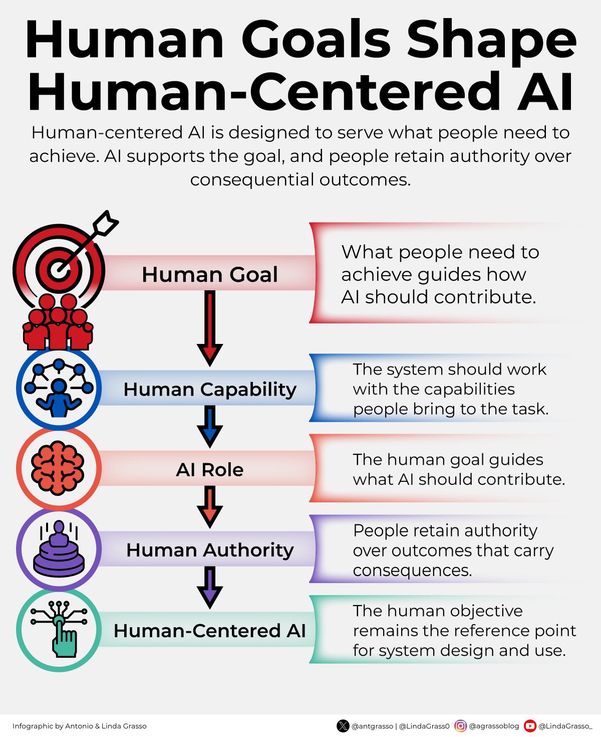Human-centered AI design starts with human objectives