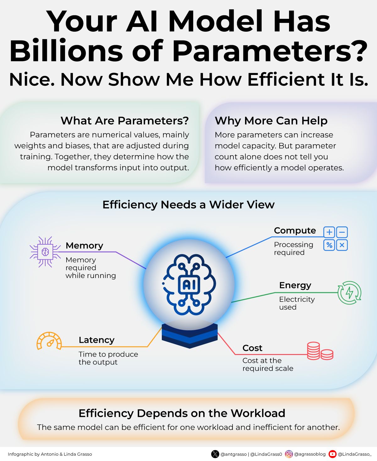 Evaluating AI Model Efficiency Beyond Parameter Count