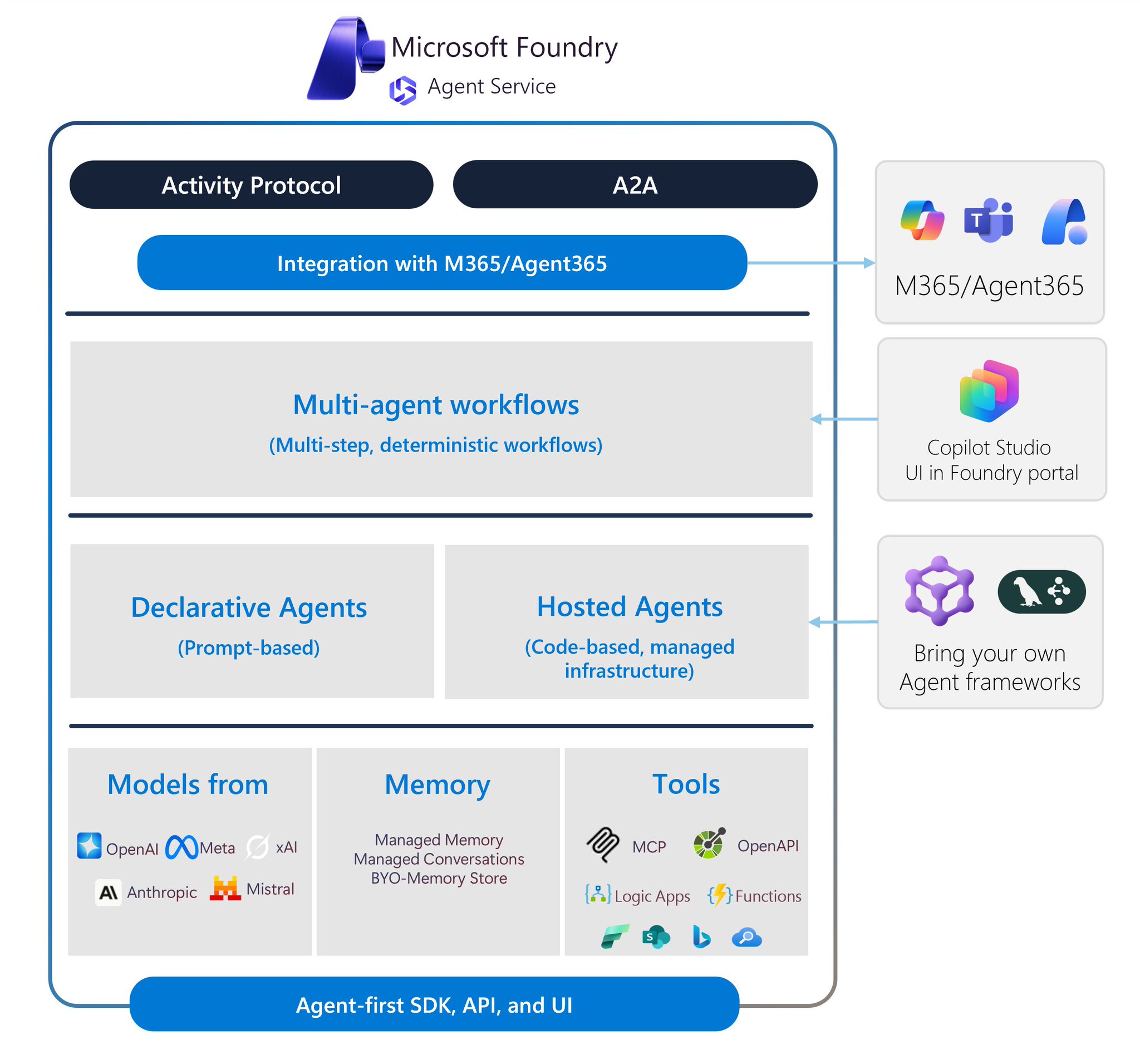 OAuth Authorization for AI Agents in Microsoft Foundry