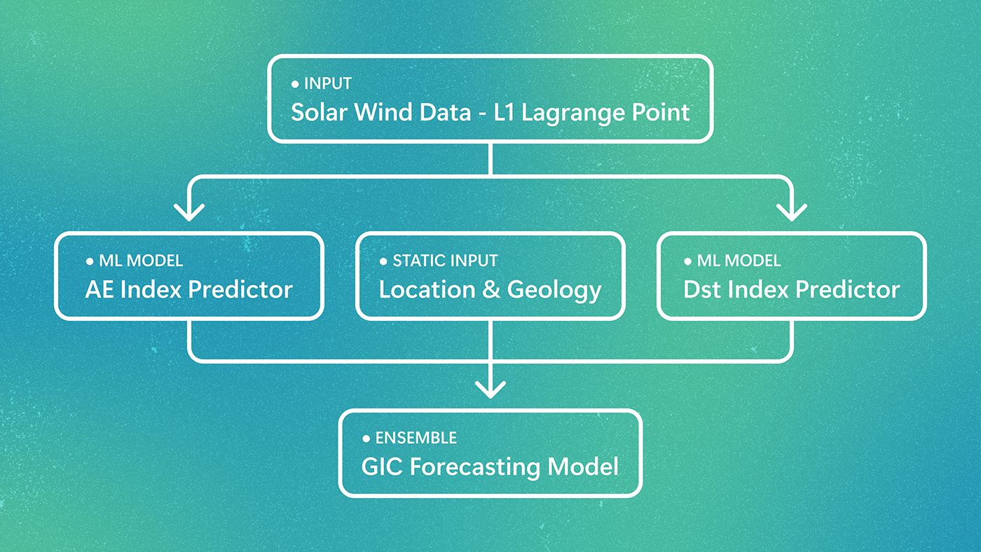 Microsoft AI system forecasts space weather risk for power grids