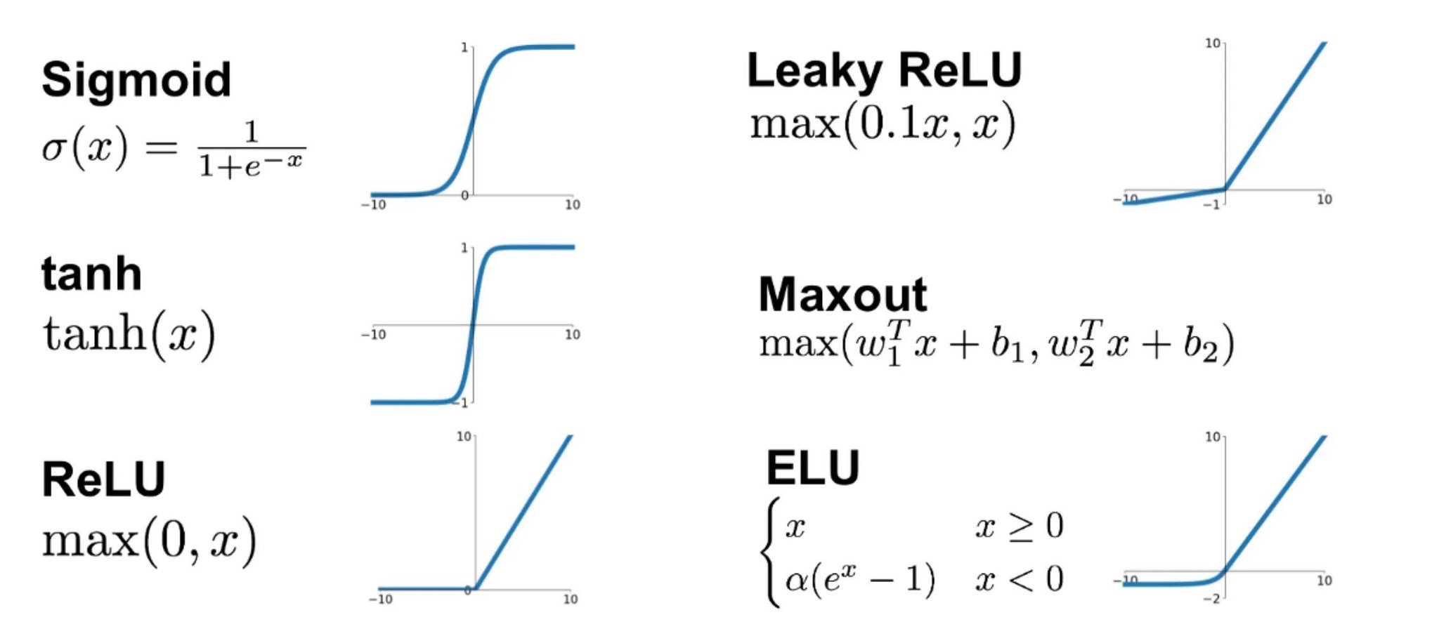 Step by Step Guide for Activation Functions