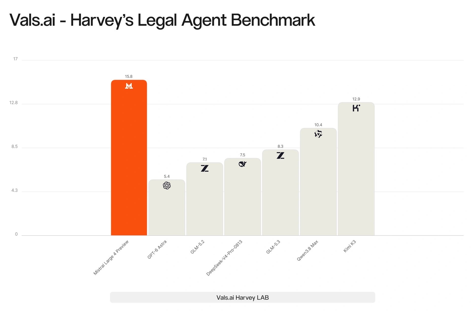 Mistral Large 4 tops open-source Legal Agent Benchmark