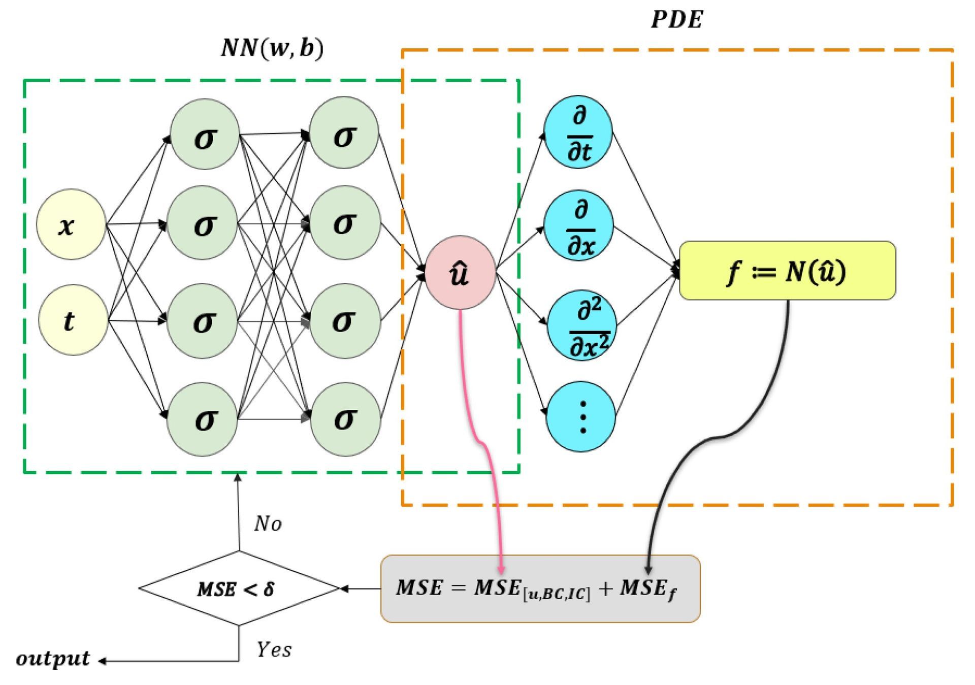 Newton Neural Operator for Partial Differential Equations