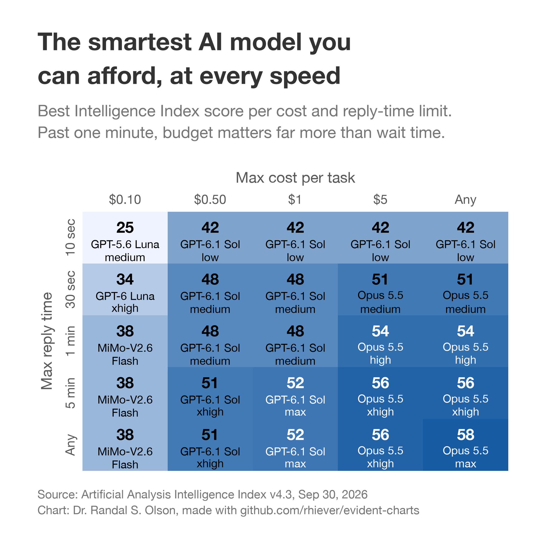 Smartest AI model you can afford at the speed you need