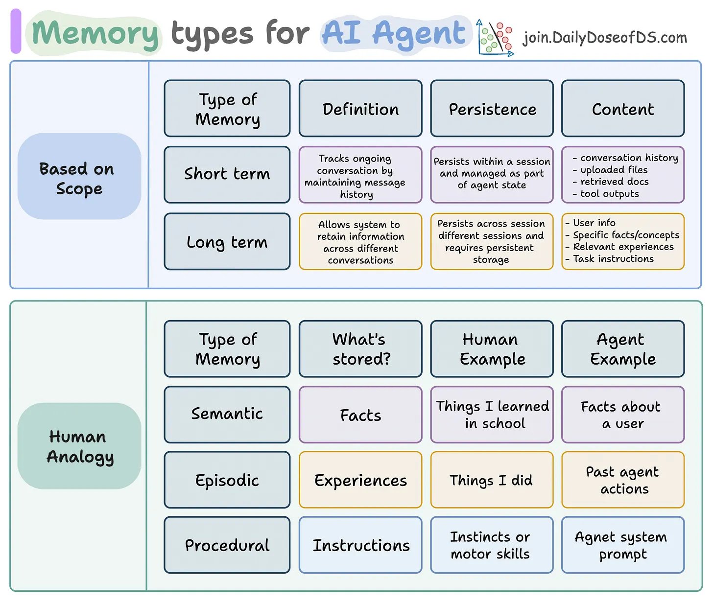 LLM agents are stateless without external memory