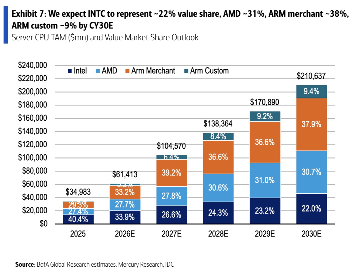 Nvidia and peers may build more AI chips than market can absorb