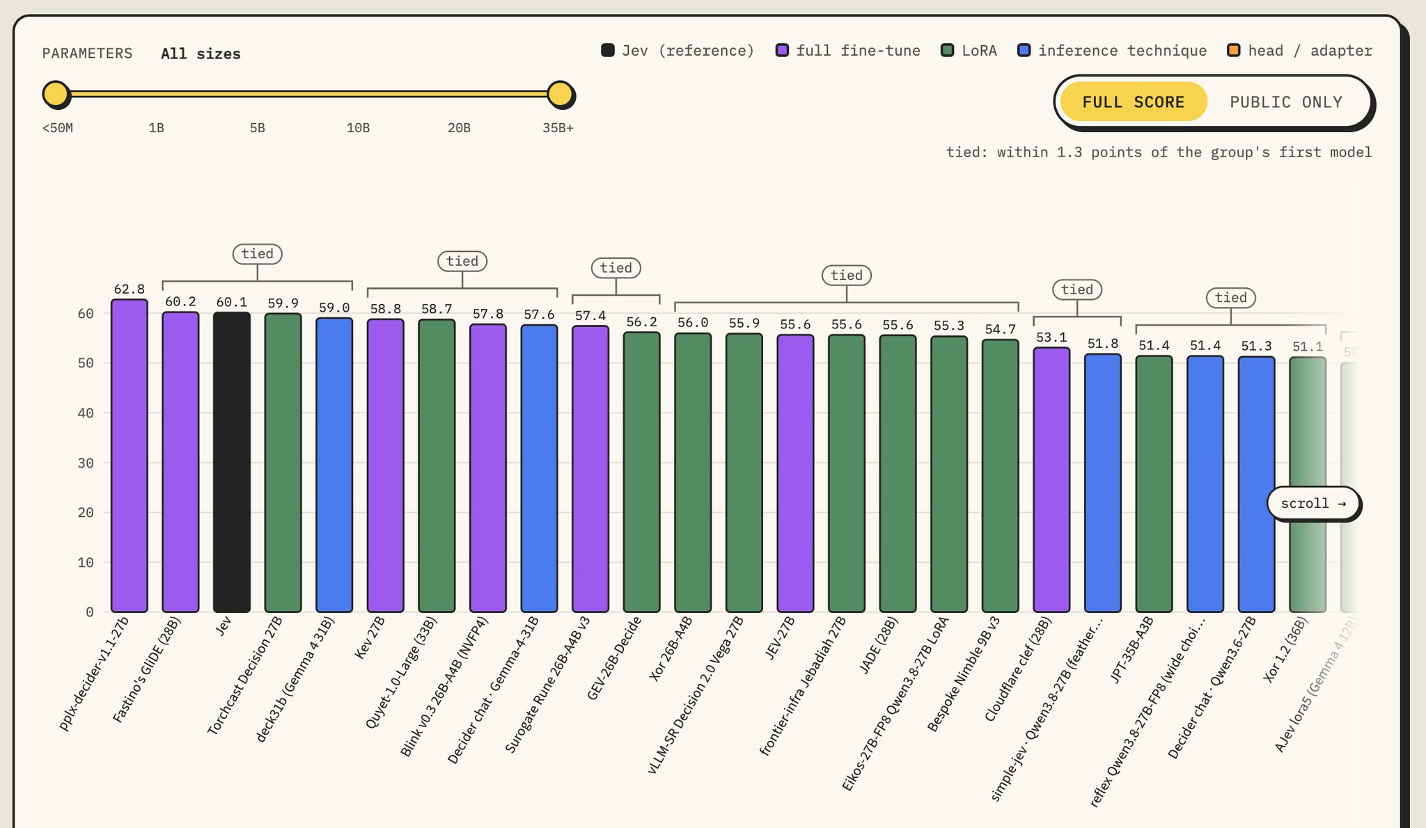 Perplexity model tops Hugging Face Decision Index benchmark
