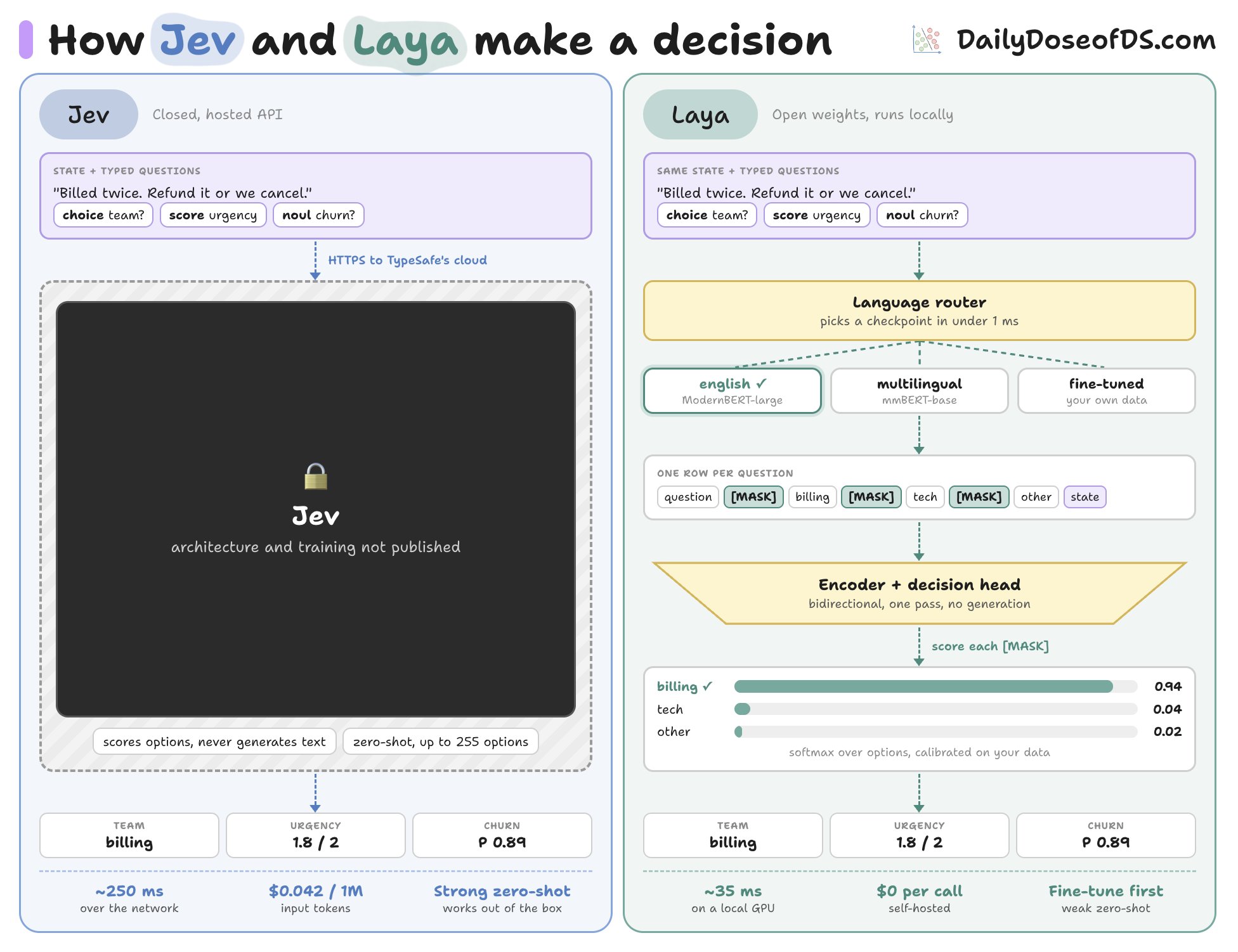 Laya: Open-Source Alternative to Jev for Typed Probabilistic Answers