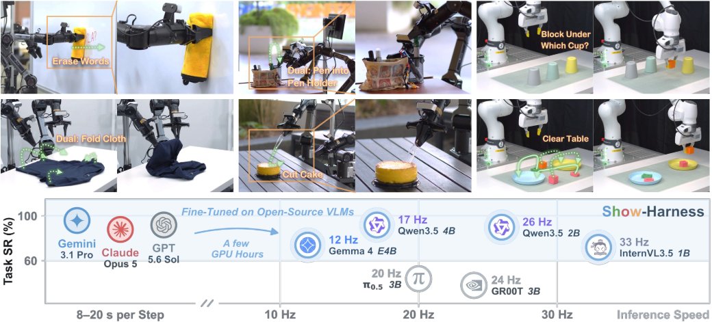 Show-Harness: VLM agent controls real robots without retraining